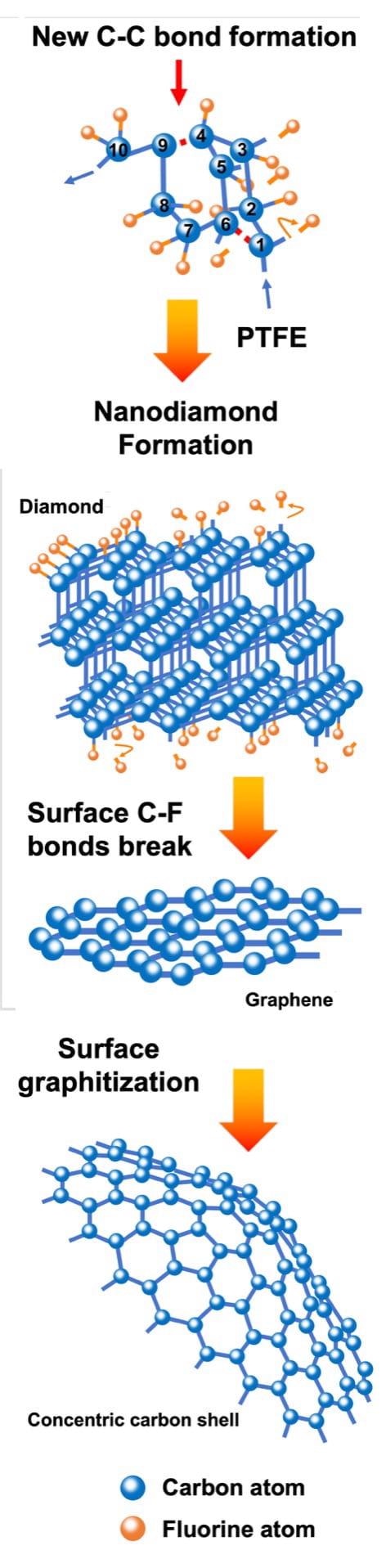 New Process Creates Fluorinated Nanodiamonds, Graphene and Concentric Carbon.