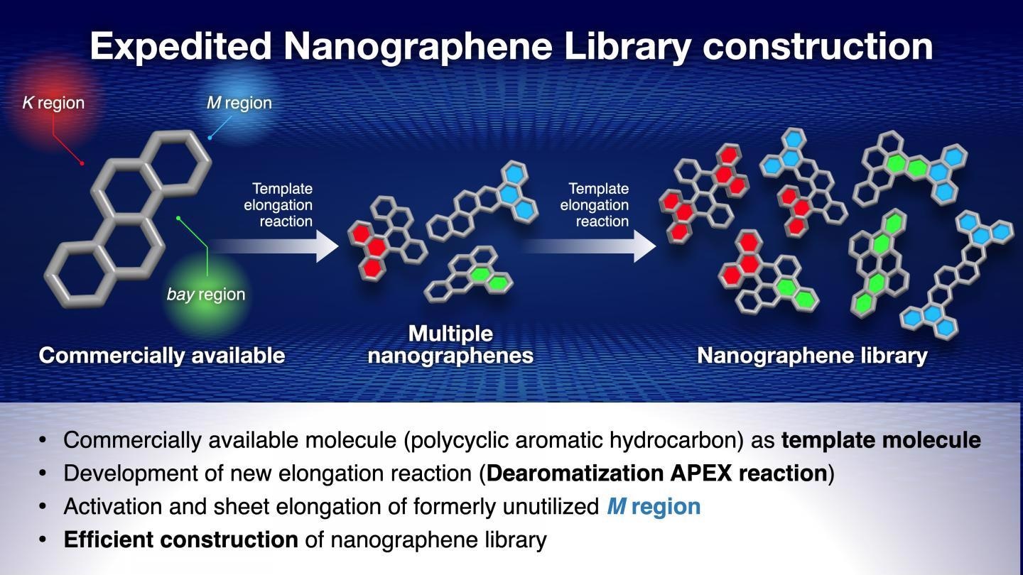 New Method for Quick and Efficient Synthesis of Nanographenes.