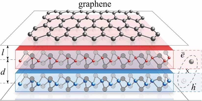 Novel Alternative Mechanism to Achieve Superconductivity in Graphene