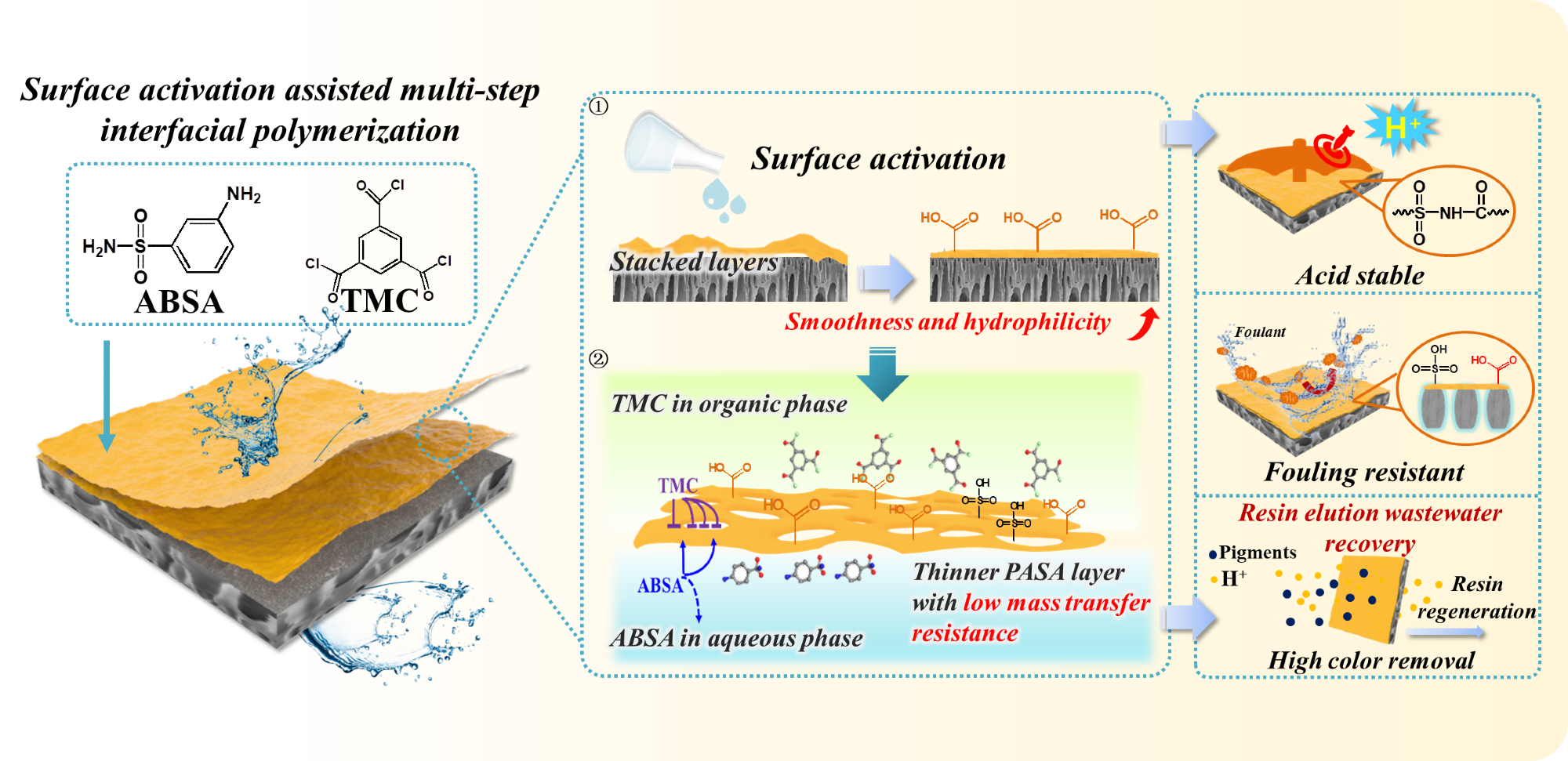 Novel Acid-Resistant Nanofiltration Membranes for Efficient Wastewater Treatment.