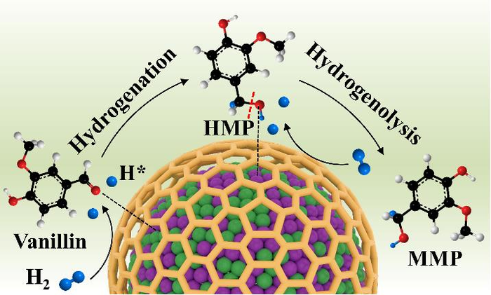 Researchers Use Alloyed Nanoparticles as Catalysts for Hydrodeoxygenation.