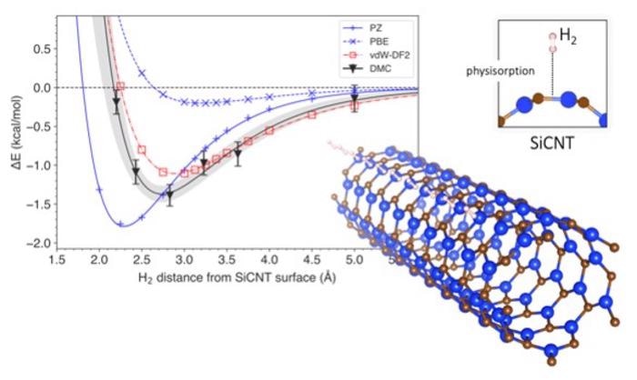 Researchers Simulate Hydrogen Storage Efficiency of Silicon Carbide Nanotubes.