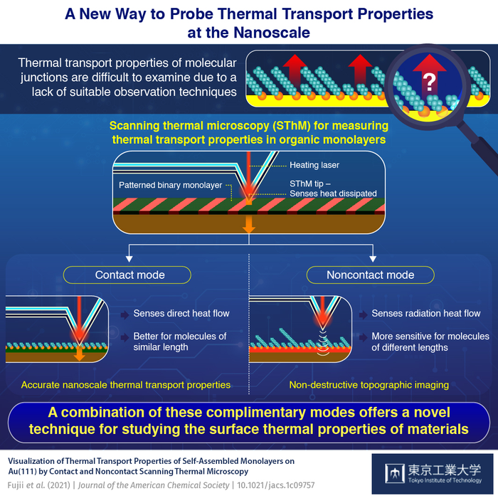 Researchers Measure Thermal Transport Properties of Self-Assembled Monolayers.