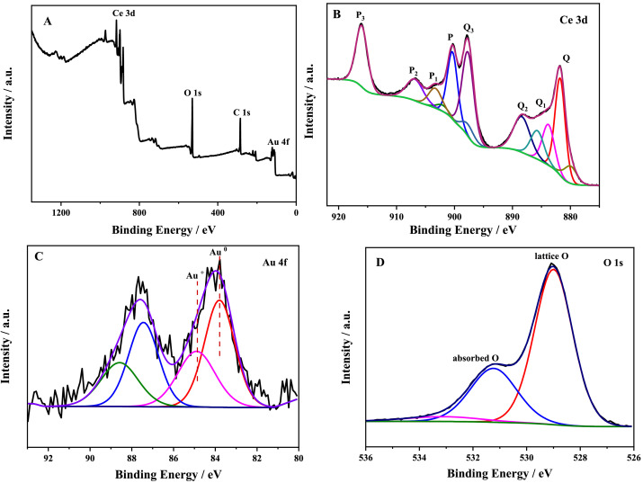 (A) XPS survey spectra and (B) high-resolution XPS spectrum of Ce 3d, (C) Au 4f, (D) O 1s of Au–CeO2.