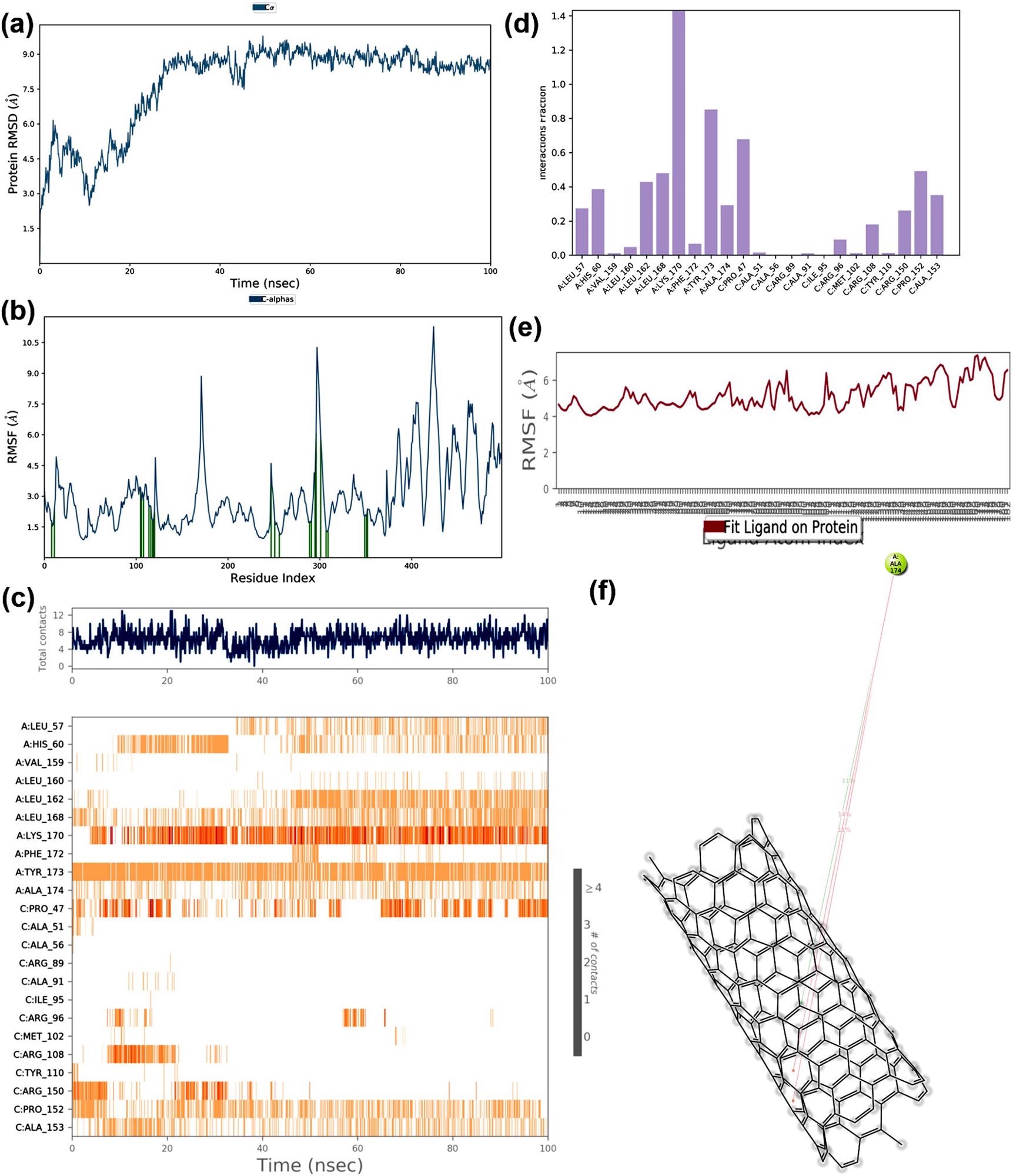 The MD simulation trajectories of RNA binding domain of the nucleocapsid protein and nano tube complex (a) RMSD: Protein RMSD (Å) on the y-axis and time on the x-axis (b) Protein RMSF (Å) on the y-axis and residues on the x-axis (c) Protein-ligand contacts over the simulation course, (d) histogram representing interaction fraction on the y-axis and residues on the x-axis (e) Ligand RMSF (Å) on the y-axis and atoms on the x-axis and (f) Major interactions that occur during MD simulation.