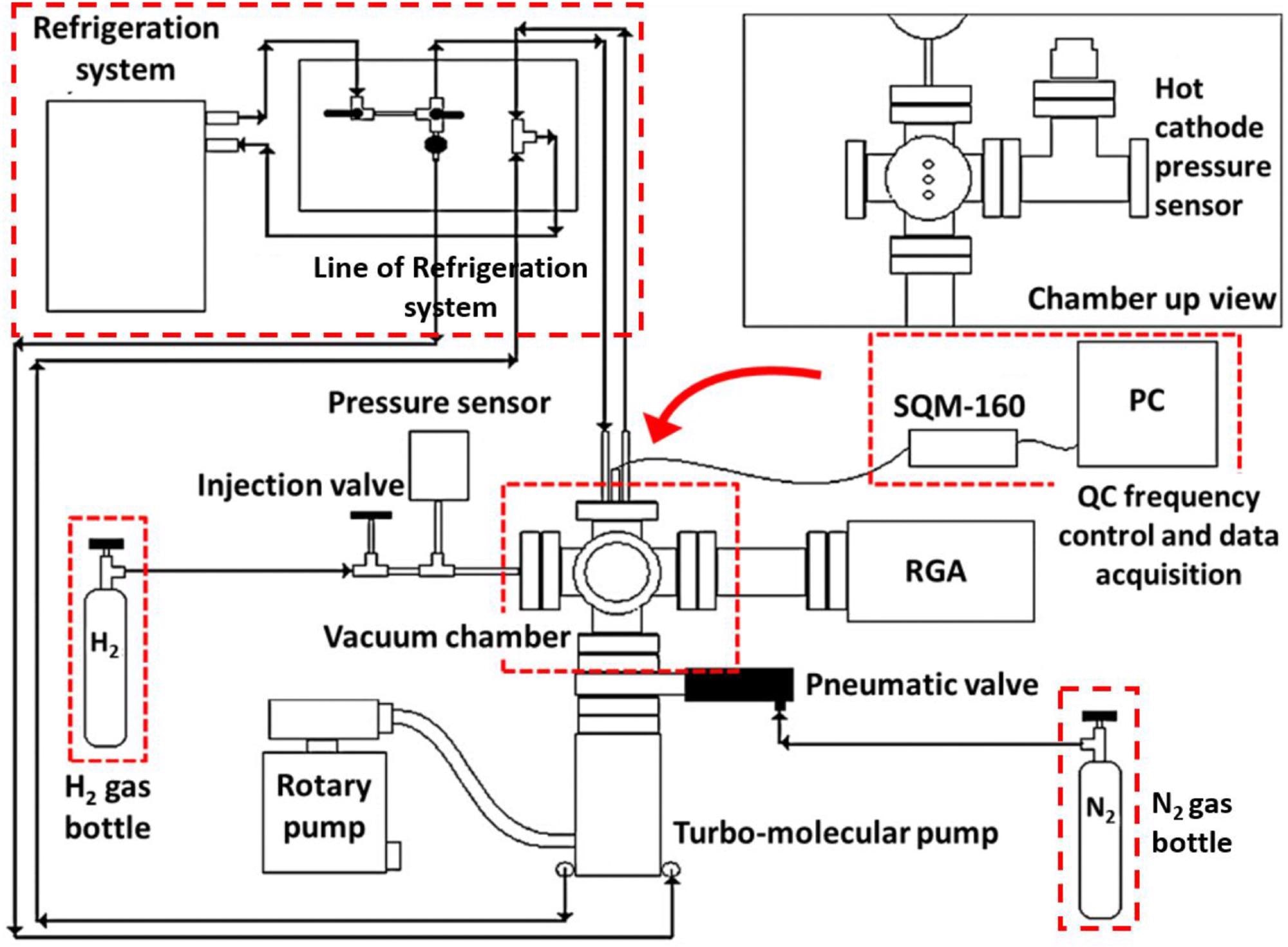 Scheme of the experimental set up for the H2 adsorption studies