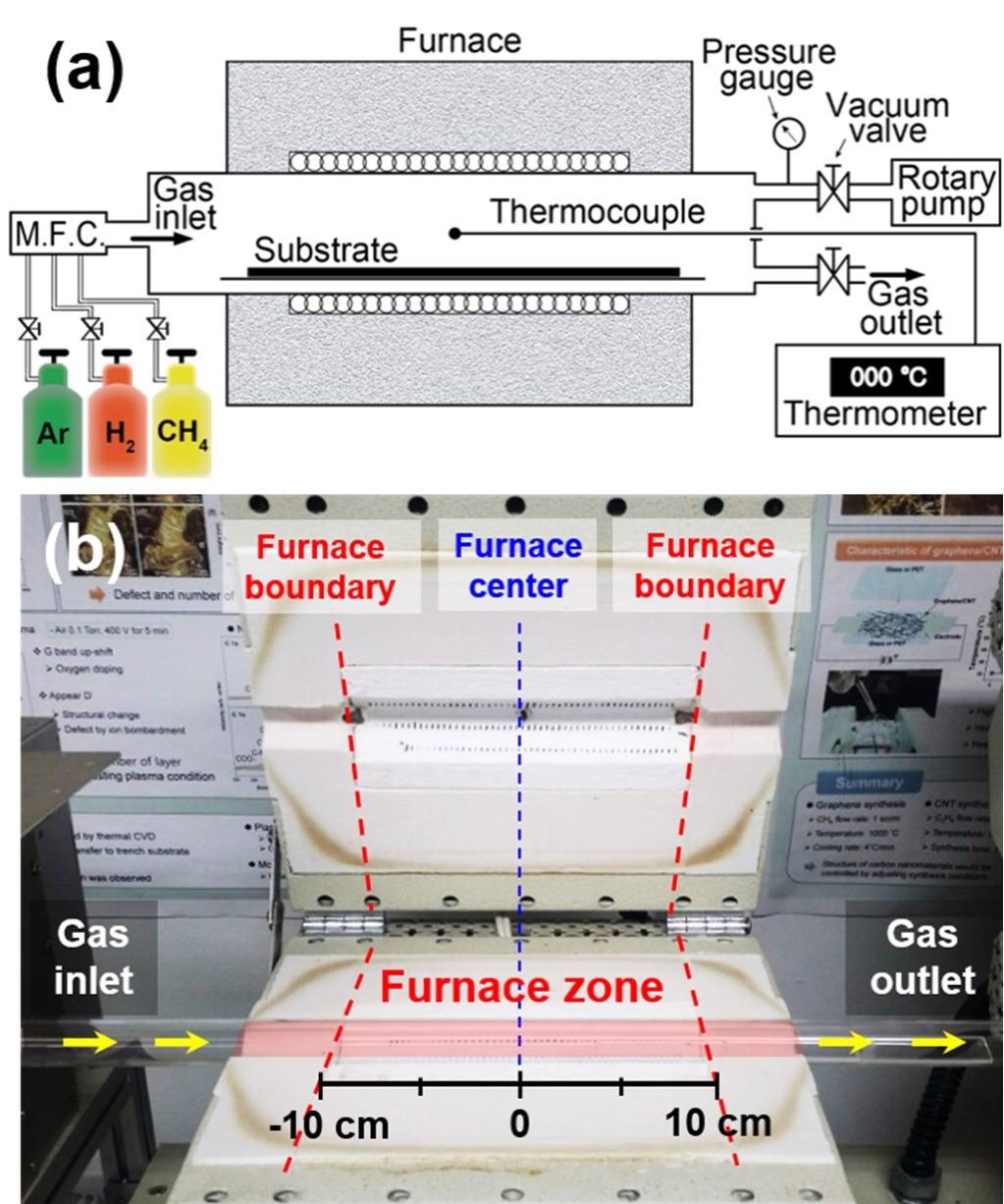 (a) Schematic illustration of the CVD chamber. (b) Digital photo of the apparatus.
