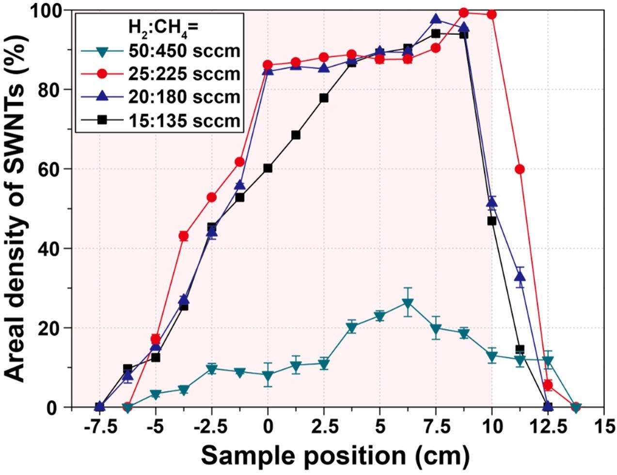 Variation of the areal density of SWNTs with respect to gas flow rate and sample position.