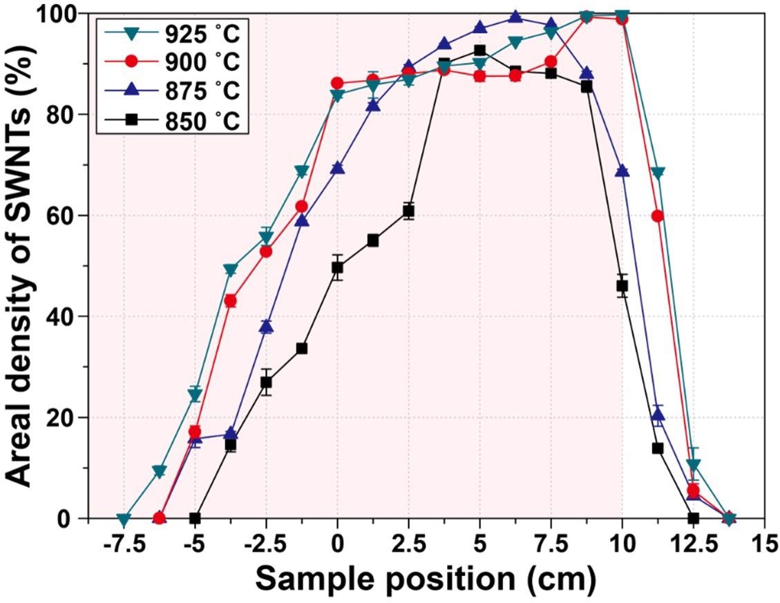 Variation of the areal density of SWNTs with respect to growth temperature and sample position.