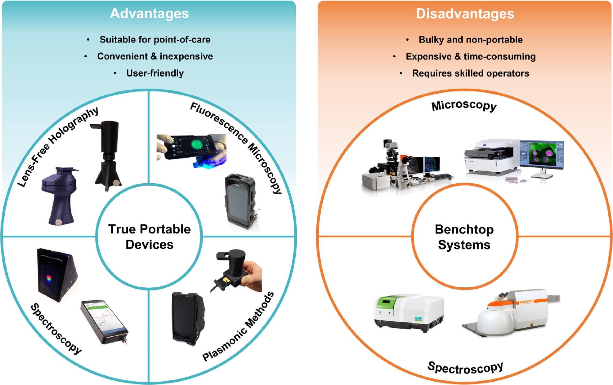 Comparison of benchtop and portable techniques for single-molecule and particle detection.