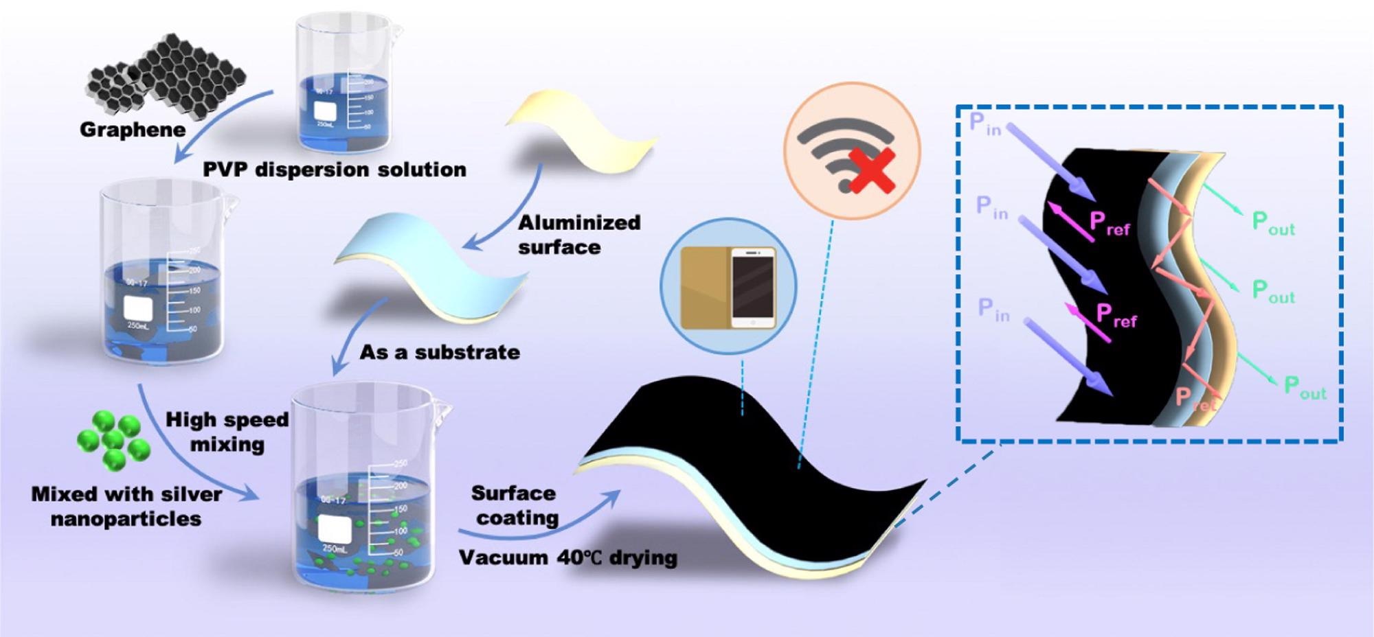 Production flow chart of the graphene/AgNPs-coated CAFP.