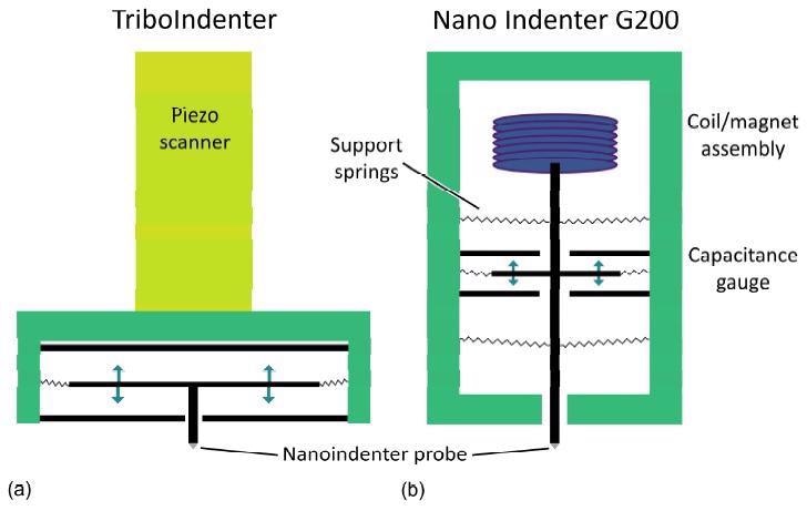 Two example designs of transducers used in commercial nanoindenters. (a) The standard transducer of Bruker’s Hysitron (Minneapolis, MN, USA) TriboIndenter is a three-plate capacitive force/displacement transducer. The probe is attached to the center plate, which is suspended between the two outer plates by leaf springs. To measure displacement, an AC signal 180_ out of phase is applied to the two outer plates, creating an electric field potential between the two outer plates that is zero in the center. The voltage measured from the middle plate is calibrated to measure displacement. Force is applied to the center plate by applying a large DC offset to the bottom or top plate, which creates an electrostatic attraction with the center plate that can be calibrated as a force. The transducer is attached to a piezo scanner, which allows the nanoindenter probe to also be used as an imaging stylus. (b) The KLA-Tencor Corporation (Milpitas, CA, USA) Nano Indenter G200 uses an electromagnetic force transducer and capacitance gauge to measure displacement. The probe assembly is also supported by leaf springs.