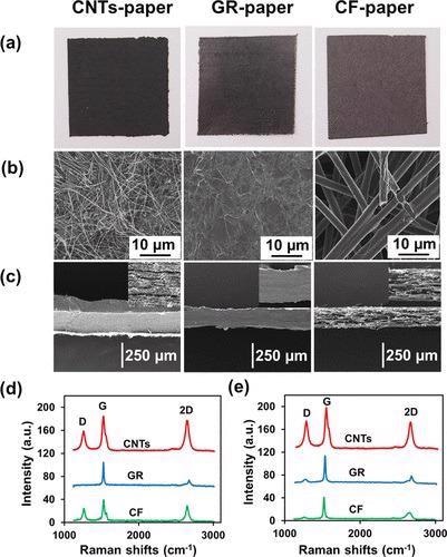 (a) Photographs of CNTs-paper, GR-paper, and CF-paper. (b) Top view and (c) cross-sectional view of SEM images for CNTs-paper, GR-paper, and CF-papers. (c) Inset shows high magnification. (d) Raman spectra of original allotropic carbon papers CNTs-paper (red line), GR-paper (blue line), and CF-paper (green line). (e) Raman spectra of allotropic carbon papers CNTs-paper (red line), GR-paper (blue line), and CF-paper (green line) after pretreatment with isopropanol, plasma, and isopropanol, respectively.