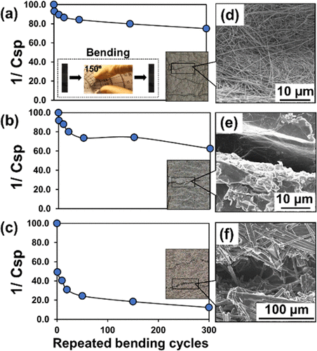 Bending stability test evaluated by 1/Csp with repeated bending cycles and corresponding SEM images in high magnification after 300 cycles bending for (a) CNTs-paper-, (b) GR-paper-, and (c) CF-paper-based flexible electrodes. (a) Inset shows the bending angle. SEM image in low magnification at bending position for (d) CNTs-paper, (e) GR-paper, and (f) CF-paper after repeated 300 bending cycles.