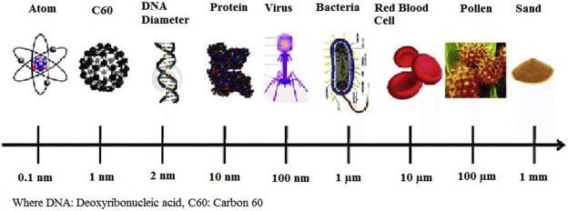 A pictorial exhibition of things in the “nano” (<100 nm) and “micro” (>100 nm) size ranges. Where DNA: Deoxyribonucleic acid, C60: Carbon 60.