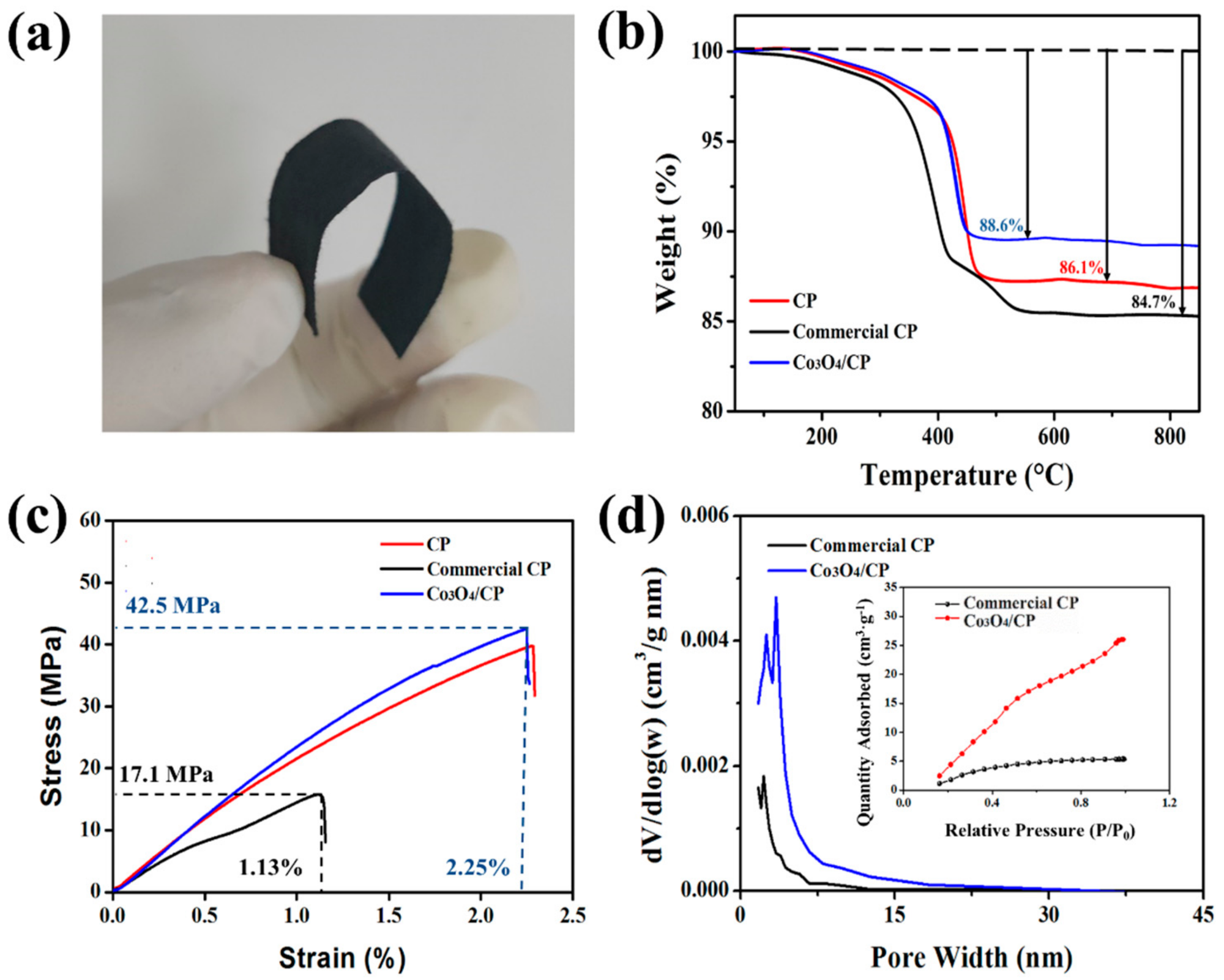 (a) Schematic photo of Co3O4/CP; (b) TGA spectra of CF, Co3O4/CF, Co3O4/CP; (c) Tensile performance test of CP, commercial CP, Co3O4/CP; (d) Nitrogen desorption curve.