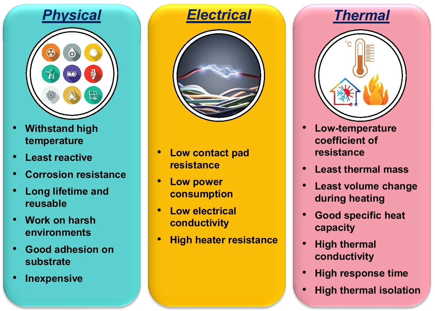 Ideal characteristics of a good microheater.