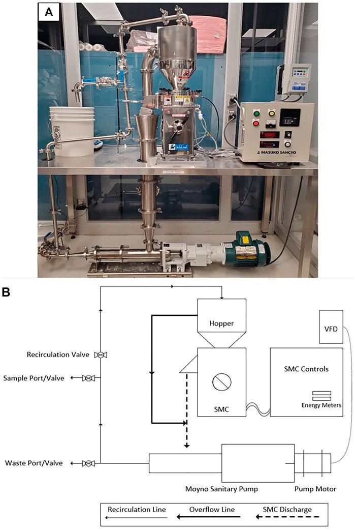 Supermasscolloider Refining System (A) SMC refining system and (B) schematic view.