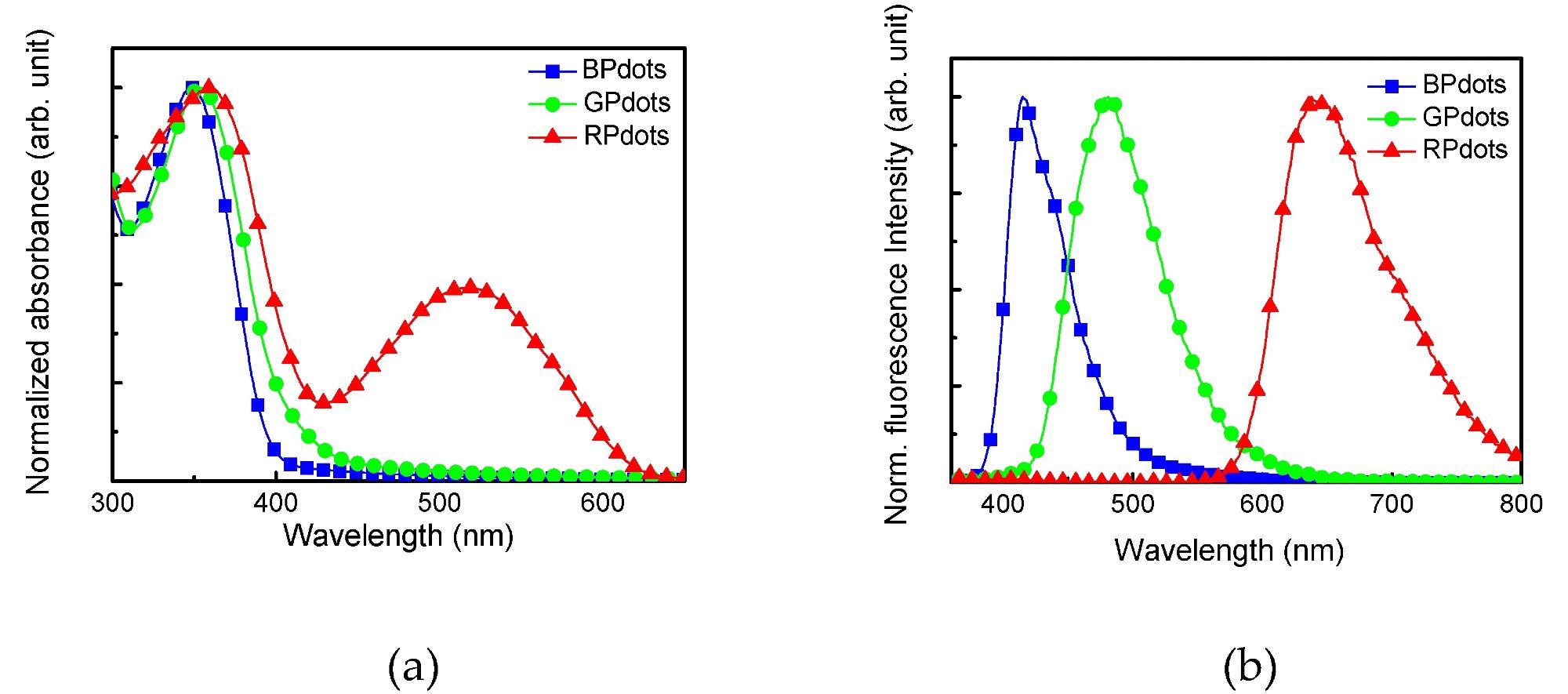 (a) UV-vis and (b) fluorescence spectra of Pdots in water. Excitation wavelength 350 nm.