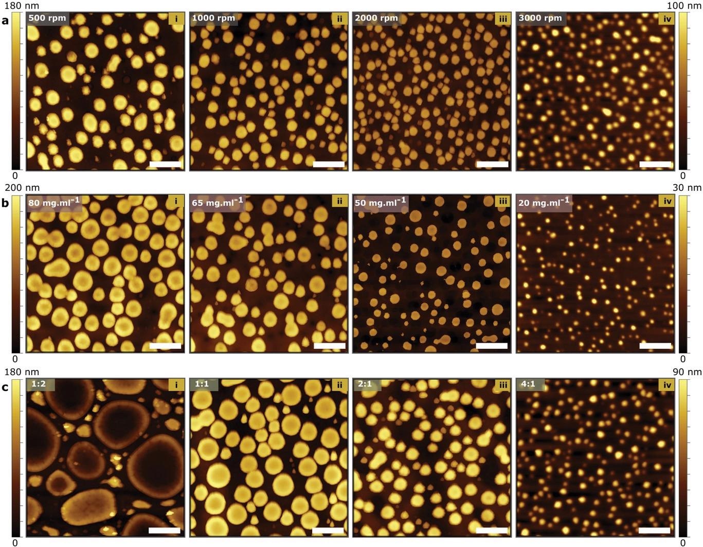 Influence of the ink composition and the deposition parameters on the resulting morphology of the PSN. a) AFM images of Ormostamp nanopillars fabricated using four different spin-casting speeds: i) 500, ii) 1000 iii) 2000, and iv) 3000 rpm. A PS/OrmoStamp = 3:1 blend in toluene solvent with a concentration of 35 mg mL-1 was used. b) AFM images of Ormostamp nanopillars prepared with different concentrations of PS/Ormostamp with a 3:1 weight ratio in toluene: i) 80, ii) 65, iii) 50, and iv) 20 mg mL-1. A spin-casting speed of 1500 rpm is used to produce the PSN. c) AFM images of Ormostamp nanopillars prepared with different weight-ratios of PS and OrmoStamp in the blend, PS/OrmoStamp weight ratio: i) 1:2, ii) 1:1, iii) 2:1, and iv) 4:1. The blends were dissolved in toluene with a concentration of 35 mg mL-1 and spin-casted at 1500 rpm. All AFM images were acquired after the selective etching of the PS matrix using O2 plasma. The scale bar represents 2 µm in all AFM images. The scale bar on the left and right sides of the AFM images represents the samples’ height profiles in (i–iii) and (iv), respectively.