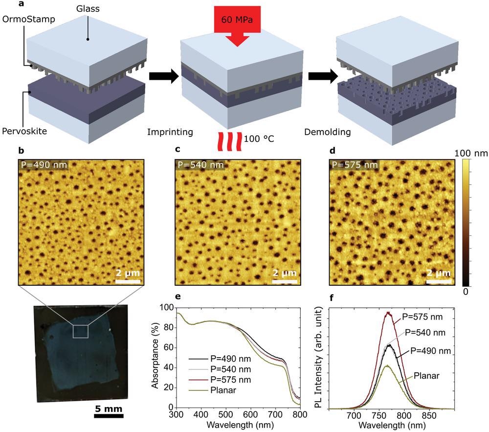 Improved light management in nano-imprinted perovskite films using PSN based imprinting stamp. a) Schematic illustration of the imprinting process of the perovskite films on glass using P2P NIL tool. Imprinting stamps with surface relief shown in Figures 1d and 3a(iii,iv) are used for the thermal NIL process. The calculated P of the nano-stamps are shown in Table 1. b–d) AFM images of the corresponding nano-imprinted perovskite films with effective period of b) P = 490 nm, c) P = 540 nm, and d) P = 575 nm. The photograph of the imprinted perovskite film using P = 490 nm is shown in (b). e) Optical absorption of the planar and the patterned perovskite films with a thickness of 250 nm. f) PL spectrum of the planar perovskite film compared to the PL spectrum of three different nano-imprinted films.