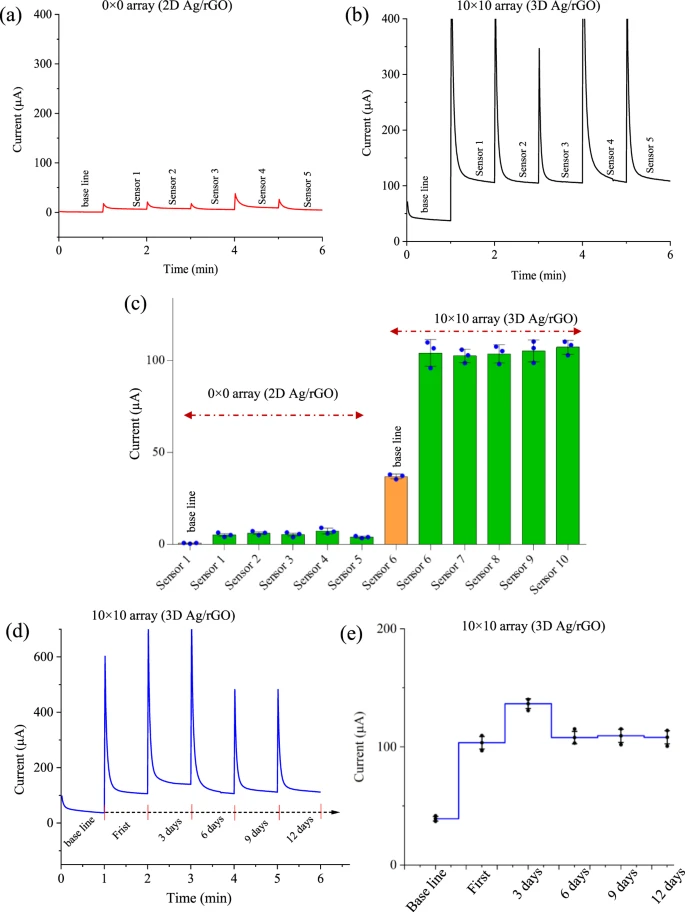 Reproducibility and stability tests of the multi-length-scale sensing platform.
