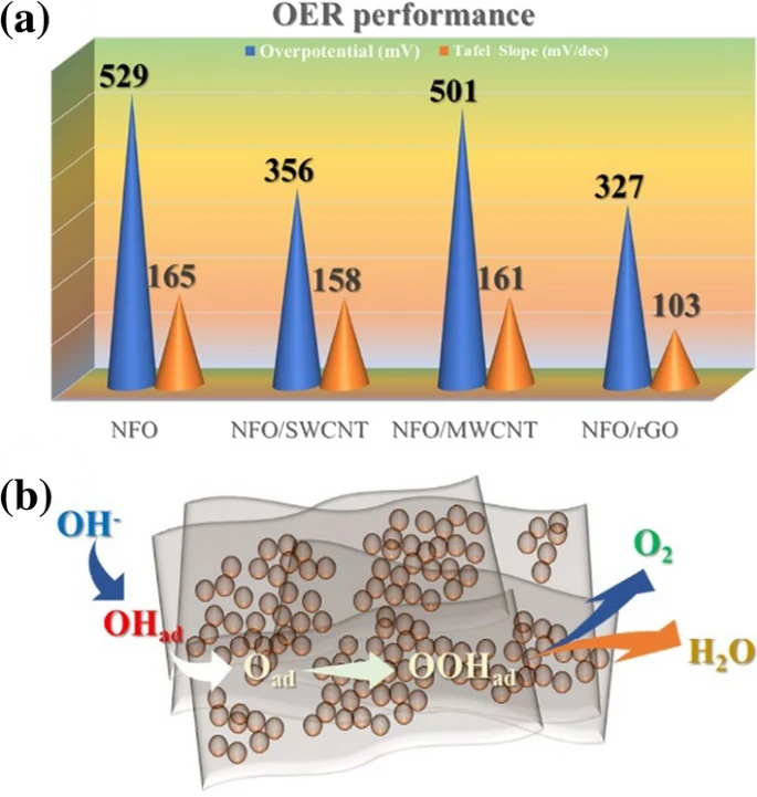 a Comparison of the OER performance of the synthesized catalyst, b schematic of the mechanism of the OER on the catalyst surface.
