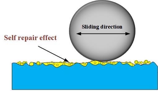 Schematic of lubrication enhancement of proposed lubrication mechanisms.