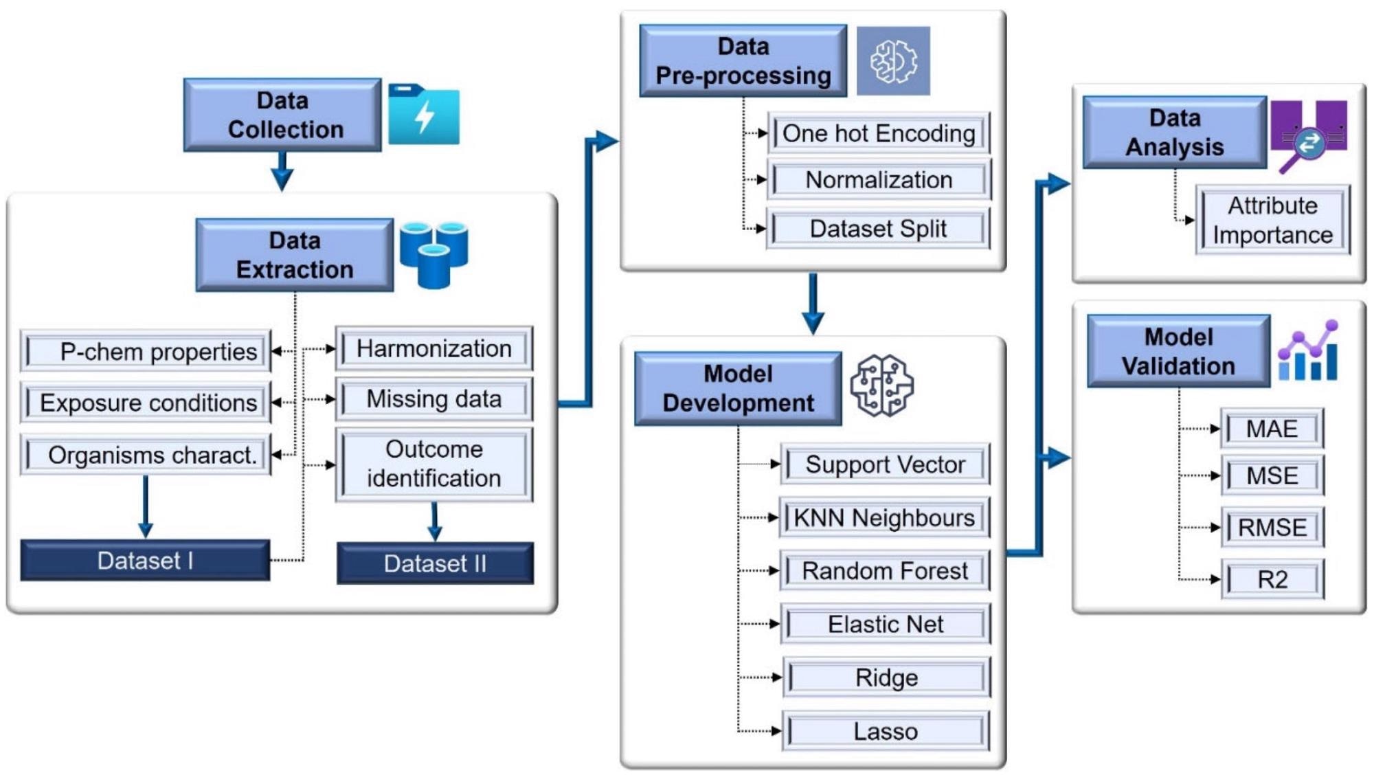 Model development workflow. We employed different regression models. Evaluated by mean absolute error (MAE), mean square error (MSE), root mean square error (RMSE), and coefficient of determination or R-squared (R2).