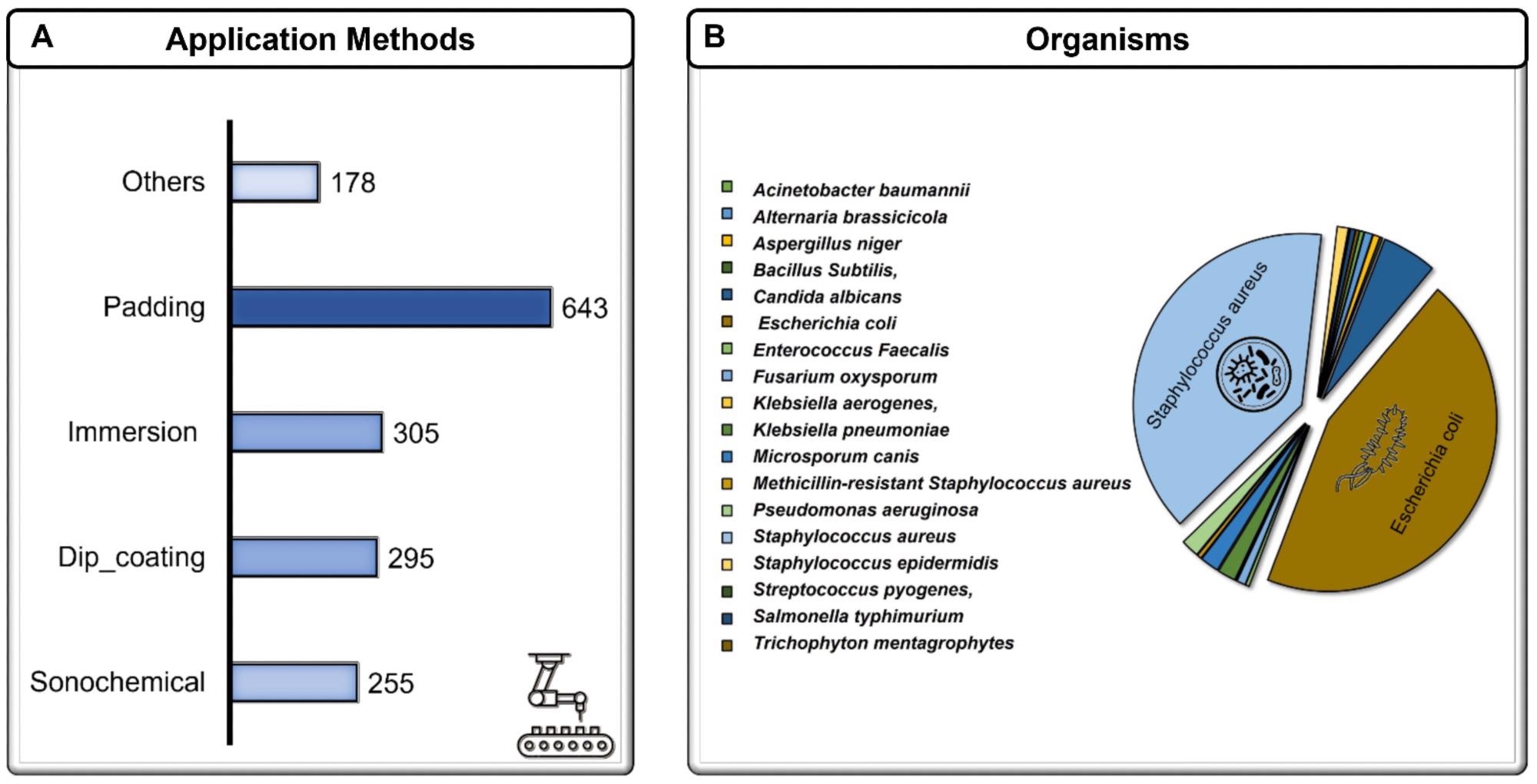 (A) Different application methods; (B) different investigated organisms (bacteria and fungus) used as input.