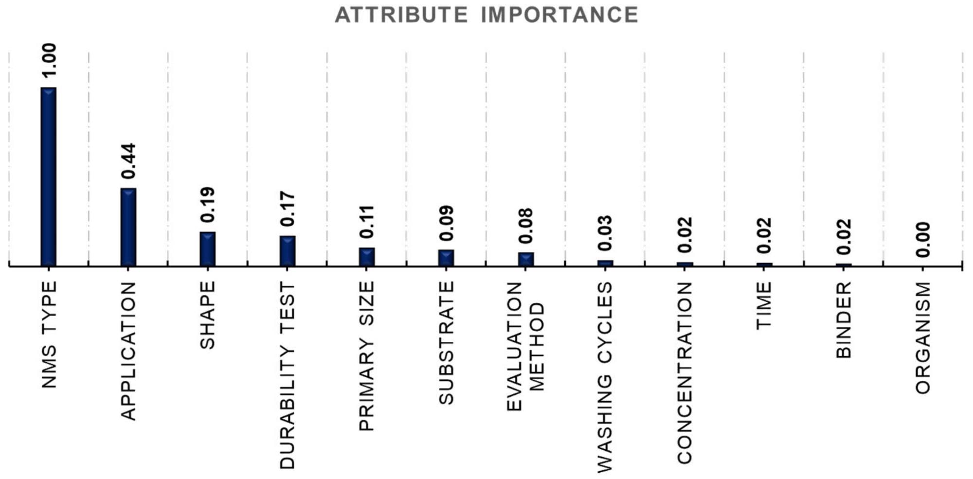 Attribute importance analysis by RF model.