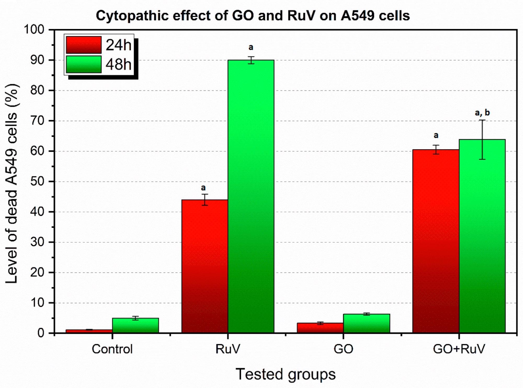 Percentage of cytopathic effect in A549 cell line. RuV—cells infected with RuV, GO—cells with graphene added, GO + RuV—cells infected with RuV and with graphene added. Statistical significance at p < 0.05, a: when compared to control group; b: when compared to RuV group.