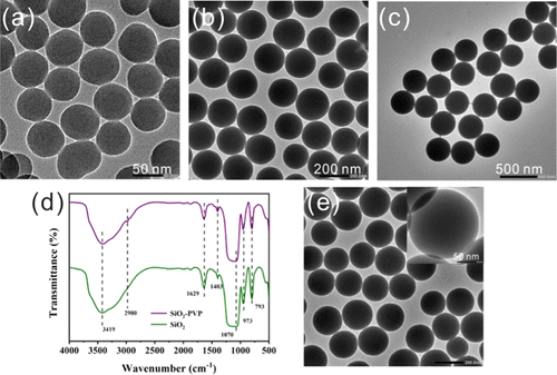 TEM images of SiO2 nanoparticles with a size of (a) 50 nm, (b) 150 nm, and (c) 300 nm. (d) FTIR spectra of the pure SiO2 and PVP-modified SiO2. (e) TEM image of PVP-capped SiO2.