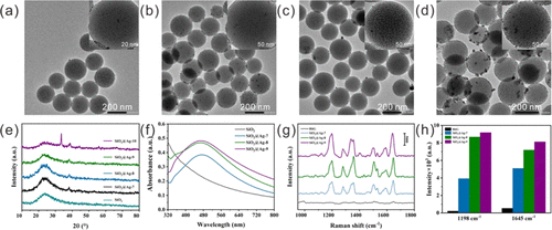 (a–d) TEM images of SiO2@Ag composites obtained under a reaction solution pH of 7, 8, 9, and 10 and their (e) XRD patterns, (f) UV–vis spectra, and (g) Raman spectra as well as (h) corresponding signal intensities of the absorbance peaks at 1198 and 1645 cm–1.