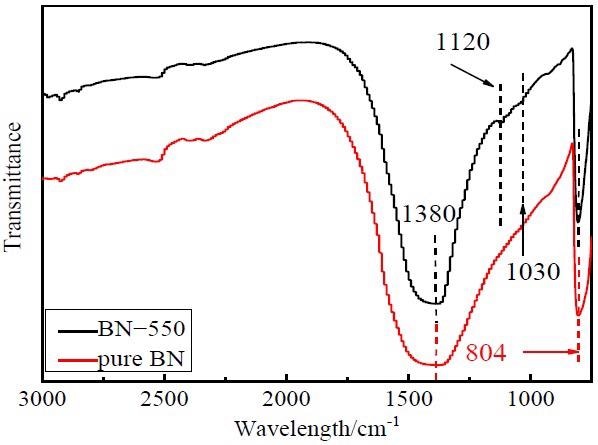 FT-IR spectra of pure BN and BN-550.