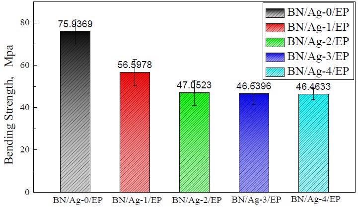 Bending strength of BN/AgNWs/EP composites.