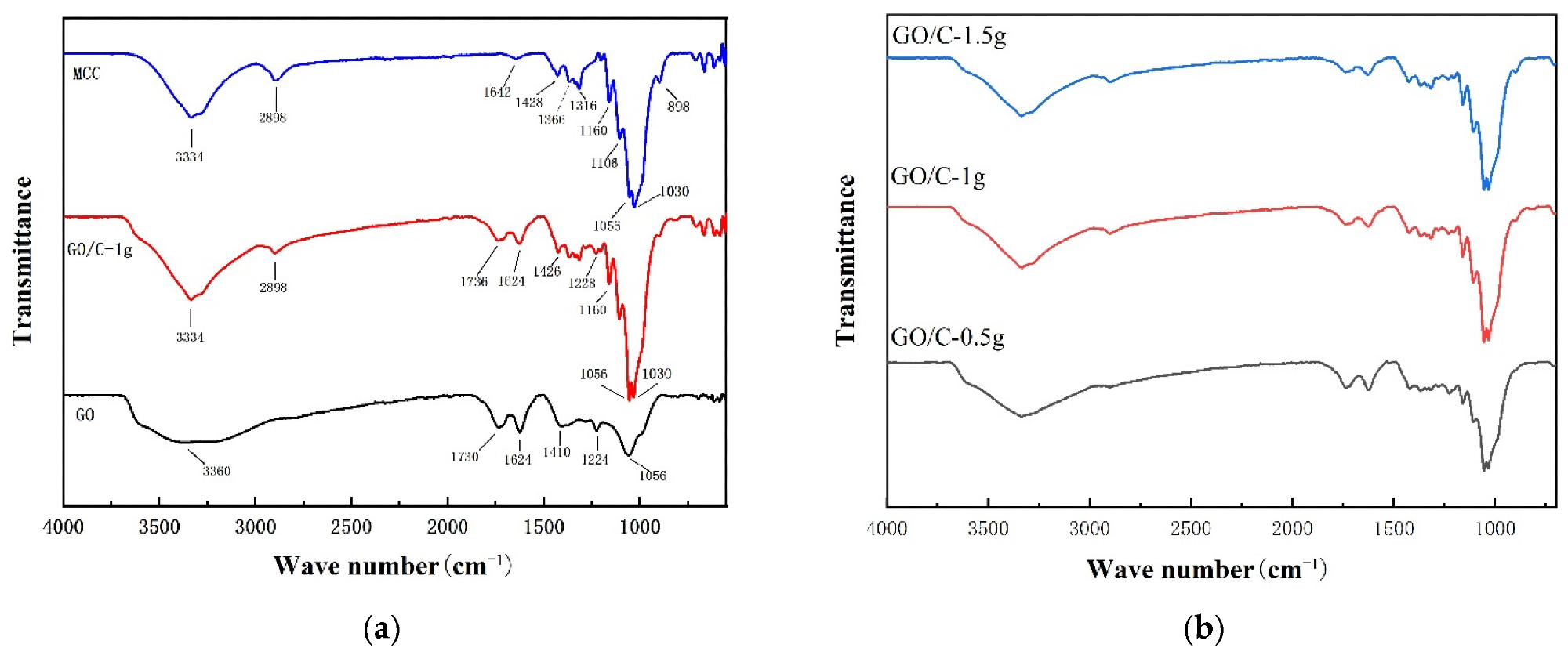 The FTIR spectra of (a) microcrystalline cellulose (MCC), graphene oxide (GO), GO plus 0.5 g MCC composite (GO/C-1 g); (b) GO plus 0.5 g MCC composite (GO/C-0.5 g), GO plus 1 g MCC composite (GO/C-1 g), and GO plus 1.5 g MCC composite (GO/C-1.5 g).