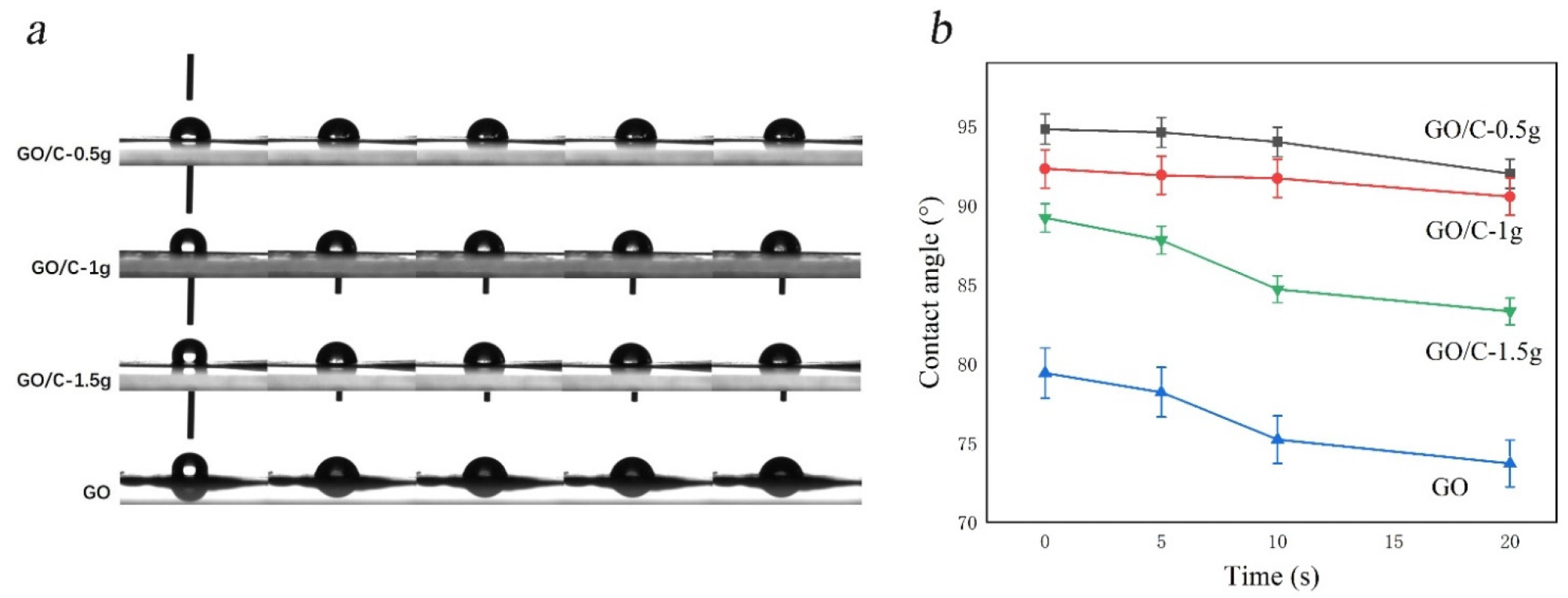 Alterations in water contact angles across all samples. (a) The contact angle test process of the samples (left to right: 1 s, 3 s, 5 s, 10 s, 20 s); (b) Contact angle image of hydrophobic of samples.3.5. SEM.
