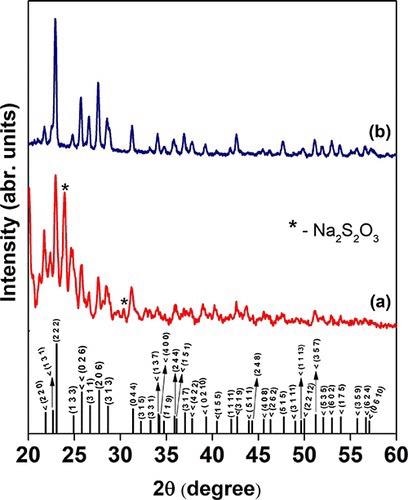 X-ray diffraction patterns of (a) SNP-C (sulfur nanoparticles) and (b) SNP-B (sulfur nanosheets).