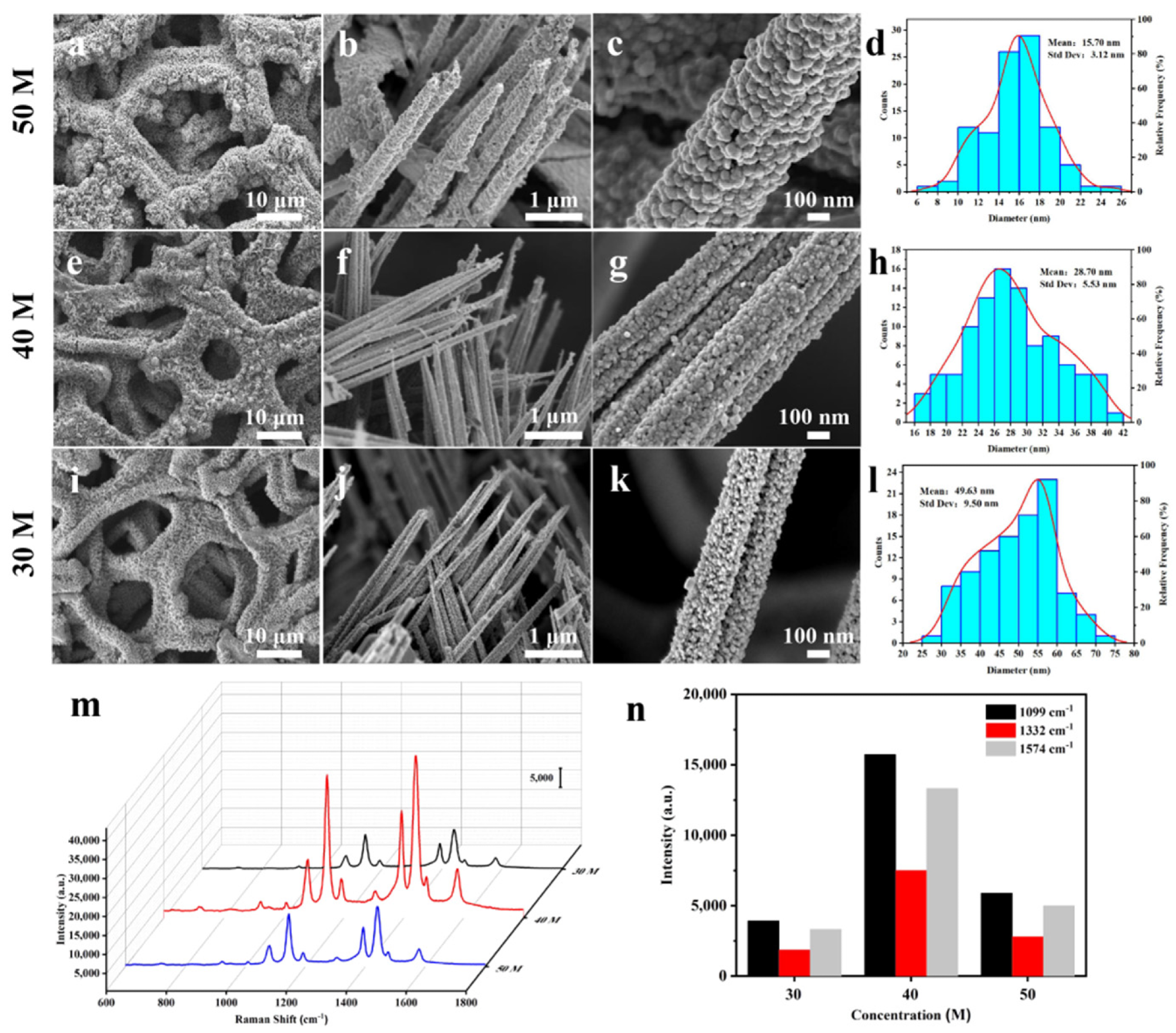 (a) SEM images of Cu@Co3O4@Ag-H prepared from different concentrations of silver ammonia solution (a–c) 50 M, (e–g) 40 M, (i–k) 30 M. (d,h,l) Corresponding Ag NPs size distribution. (m) Raman spectra of 10-3 M 4-NBT ethanol solution on three different substrates and (n) corresponding intensity distribution of the 1099 cm-1, 1332 cm-1 and 1574 cm-1 peaks.