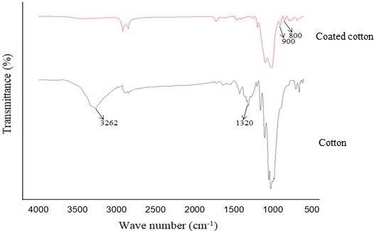 FTIR of treated cotton fabric with modified nano titania.