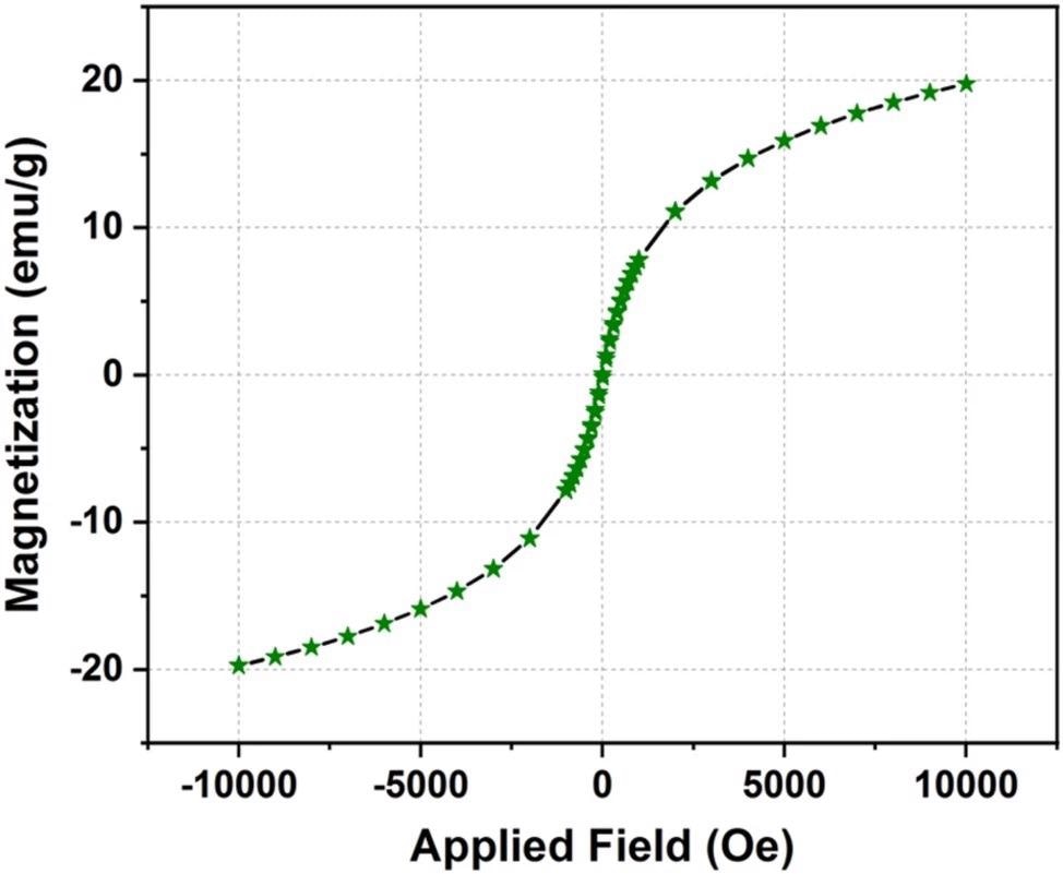 M-H graph of Fe3O4/a-F2O3 nanocomposite measured with an applied magnetic field of 10 KOe.