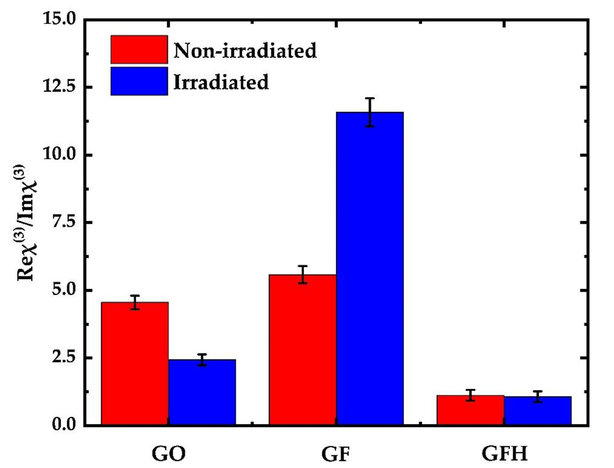 Variation in the Re?(3)/Im?(3) ratio for each sample before and after irradiation.