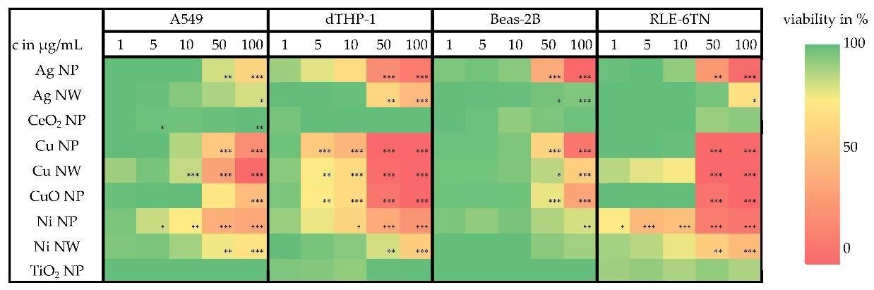 Impact of nanomaterials on the ATP content of A549, Beas-2B, RLE-6TN, and dTHP-1 cells after incubation with five different doses of the nanomaterials.