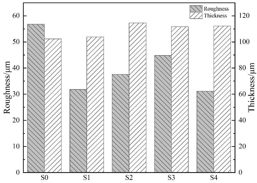 Thickness and roughness of MAO coatings.