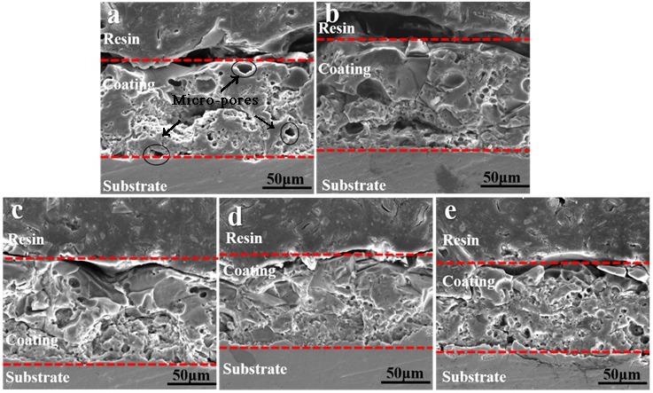 Cross-section morphology of MAO coatings (a) S0; (b) S1; (c) S2; (d) S3; (e) S4.