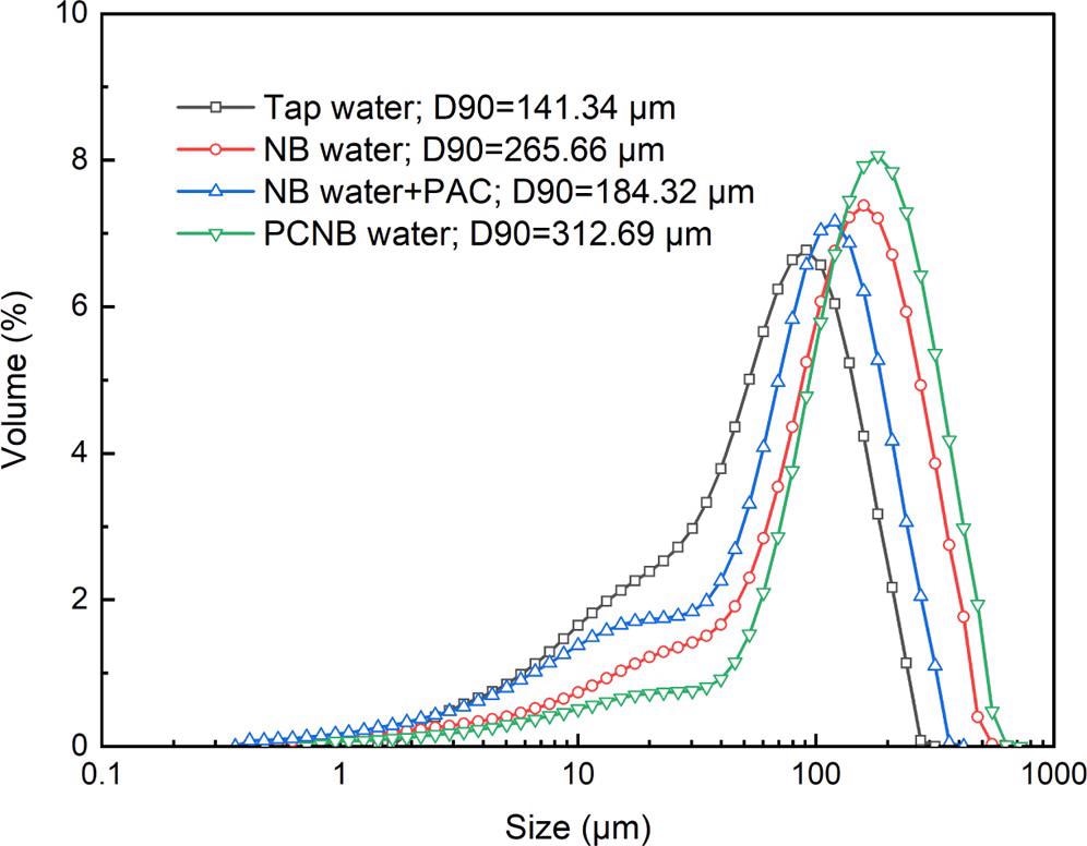 Size distribution of clean coal in different waters with and without PAC.