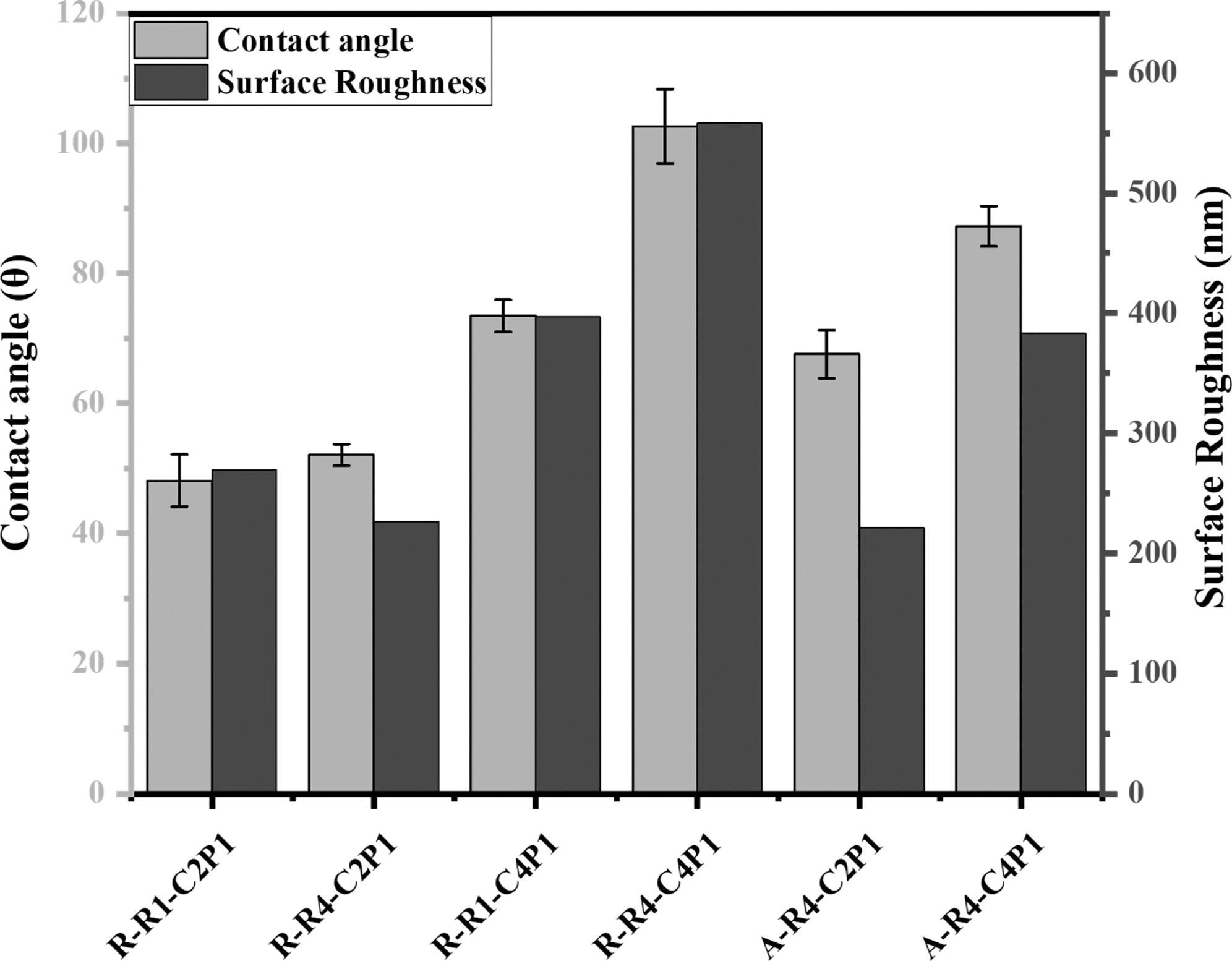 Wettability and surface roughness of non-aligned and aligned electrospun nanofibrous scaffolds. The figure describes the effect of the CS concentration and pump flow rate on the surface wettability and roughness of the prepared scaffolds.