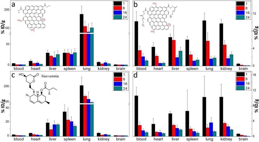 The biodistribution of GQD (a) and PGQD (b) the effect of simvastatins on the biodistribution of GQD (c) and PGQD (d) in mice at 1, 6, 16 and 24 h post injection of 131I-labeled materials.