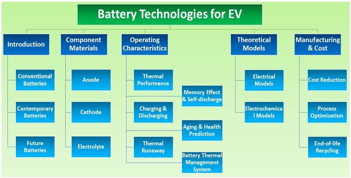 An overview of the contents of this research.